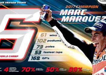 Marc Marquez wins 2017 MotoGP World Championship at Valencia