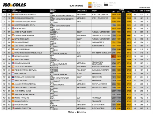 Conquerint els 100 Colls